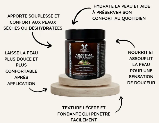 Schéma des actions de la chantilly tamanu karité : hydratation, réparation de la peau sèche, nutrition intense et protection de la barrière cutanée.